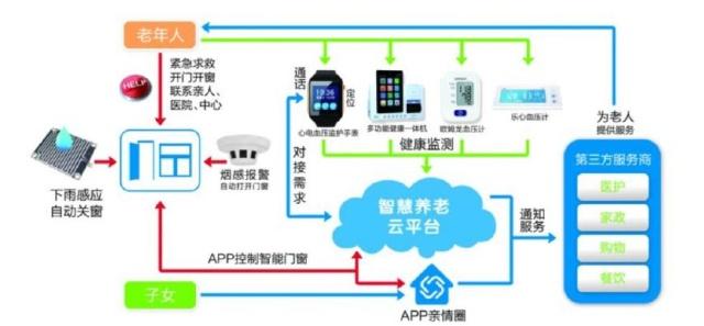 智慧居家养老服务 远程健康管理服务的创新与价值